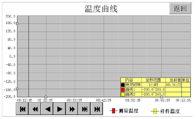 溫度曲線 溫度曲線
