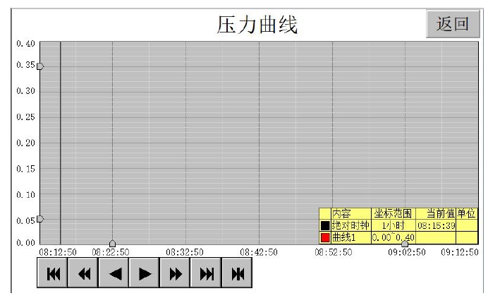 壓力曲線 壓力曲線