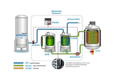 液氮換熱系統-低溫換熱器